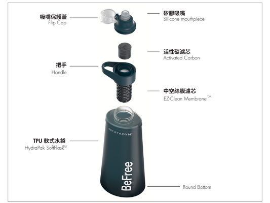 BeFree AC 濾芯結構圖