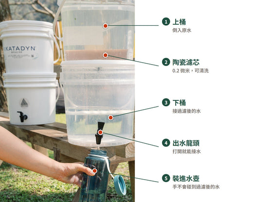 KATADYN Rapidyn 緊急濾水器結構：上桶倒入原水、陶瓷濾芯、下桶接過濾後的水、出水龍頭裝進水壺